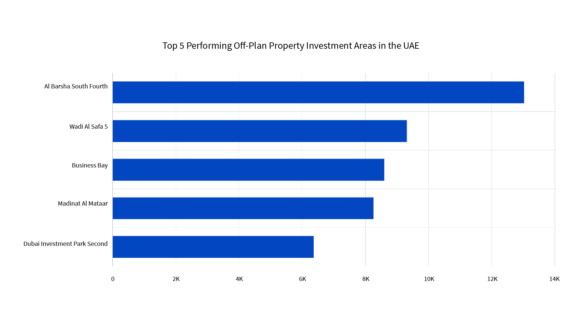 Top 5 Performing Off-Plan Property Investment Areas in the UAE