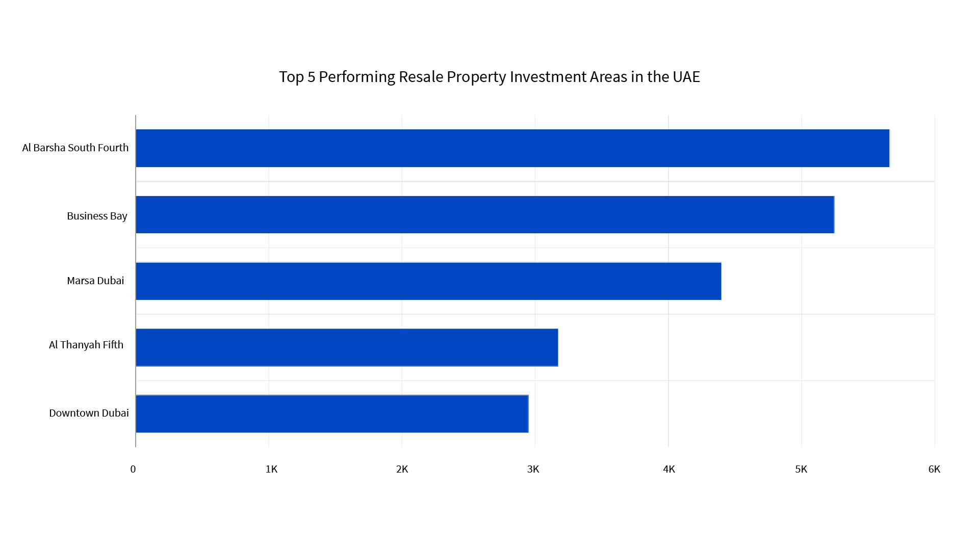 Top 5 Performing Resale Property Investment Areas in the UAE